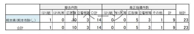 件数表