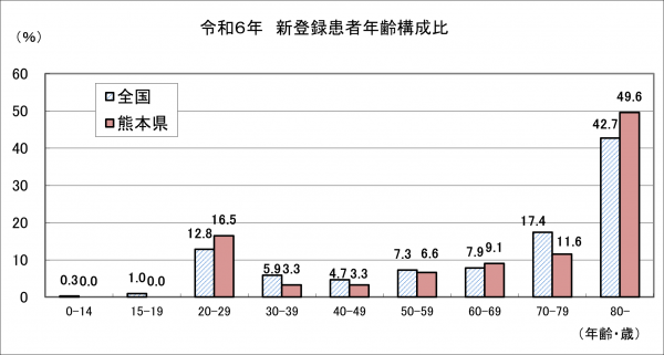 年齢別内訳