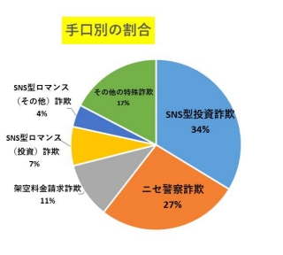 手口別の割合