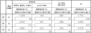 巡回調査