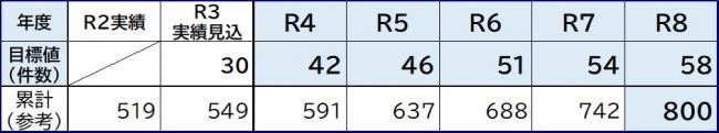 令和4年度から令和8年度までの受審目標