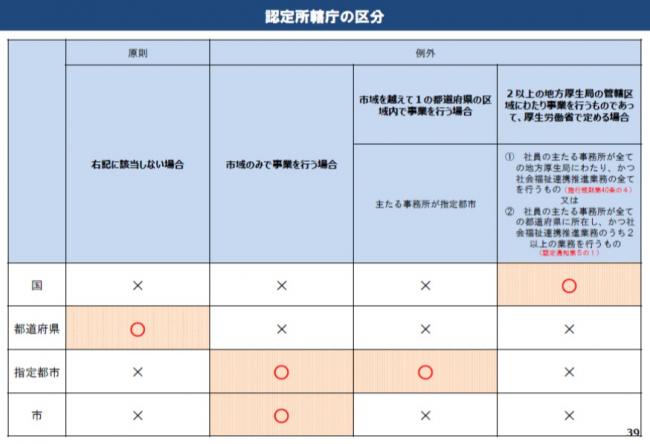 認定所轄庁の区分