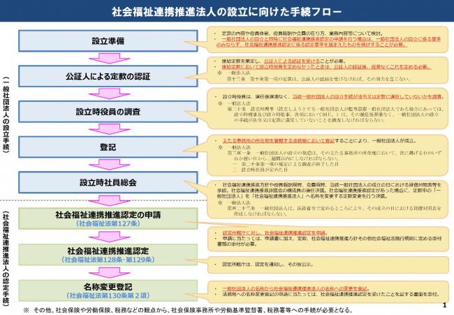 社会福祉連携推進法人の設立に向けた手続きフロー