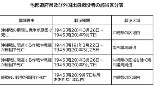 区分表