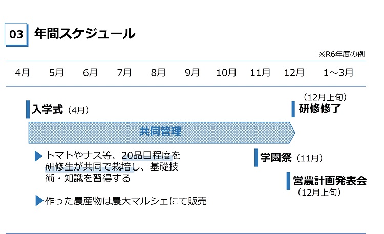 年間スケジュール　4月入学後共同管理でトマトなど20品目を栽培し基礎技術・知識を習得する　農産物は農大マルシェなどで販売　11月には学園祭、12月には営農計画発表会がある　12月までで研修修了