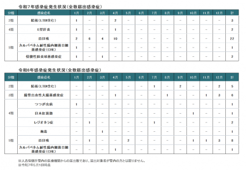 人吉保健所管内全数届出感染症発生状況(4月)