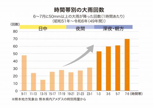 熊本県の雨の降り方の特徴