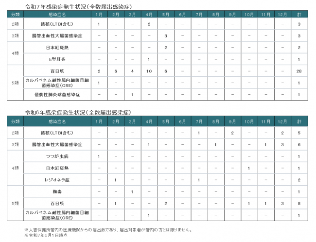 人吉保健所管内全数届出感染症発生状況(5月)