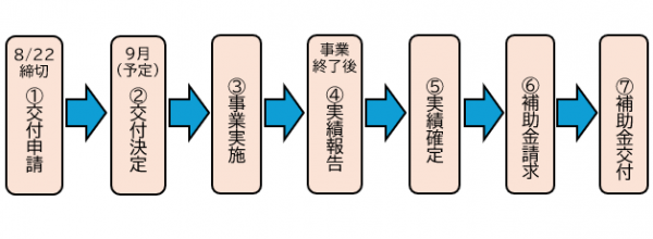 申請から交付の流れ