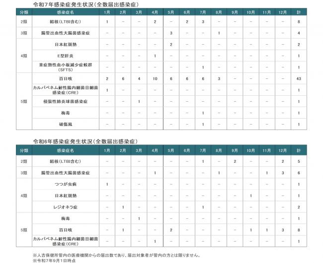 人吉保健所管内全数届出感染症発生状況（8月）