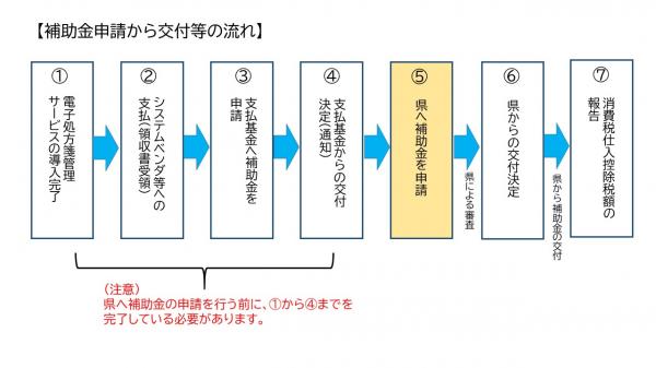 申請手続きの流れ