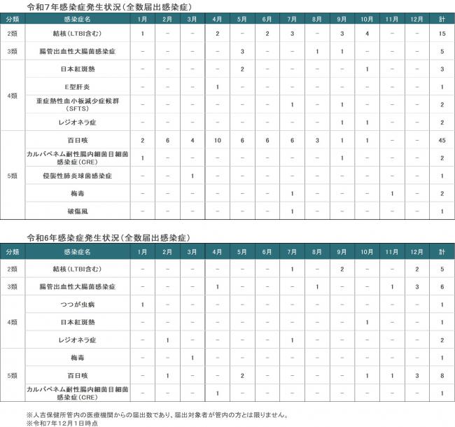 人吉保健所管内全数届出感染症発生状況（11月）