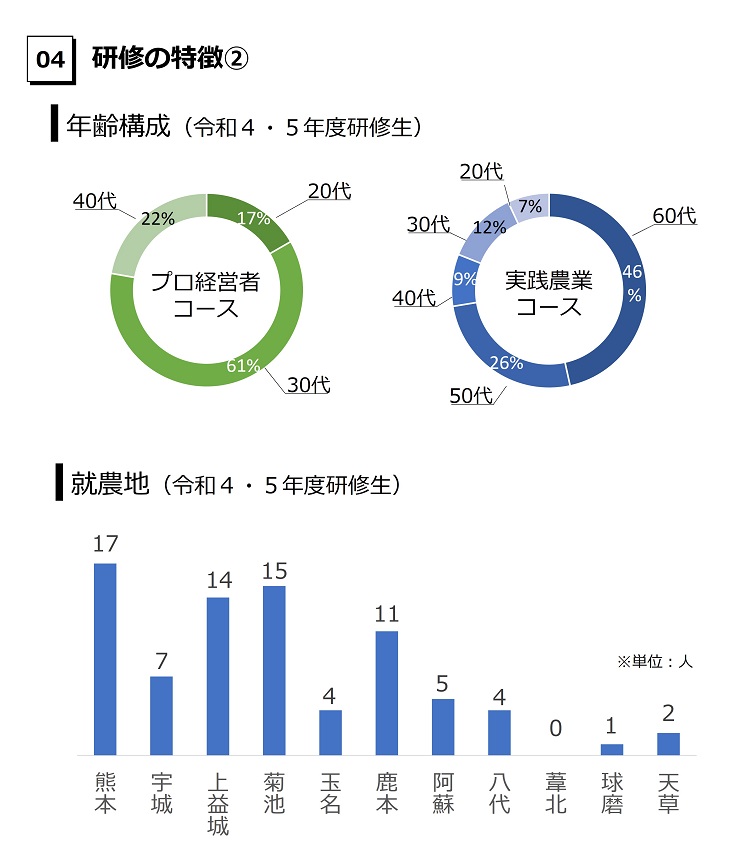 研修の特徴　　年齢構成　プロコースは30代61％　40代22％　実践コースは60代46％　50代26％　30代12％　　就農地別人数は熊本17名　菊池15名　上益城14名が上位3つ　芦北0名　球磨1名　天草2名が下位3つ　　すべて令和4・5年の集計値