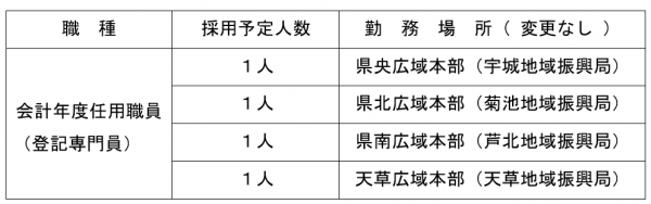 職種　採用予定人数　等