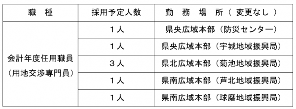 交渉　職種　人数