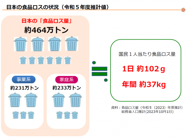 日本の食品ロスの状況