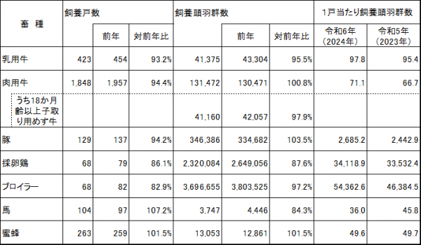 家畜・家きん頭羽群数・戸数の推移