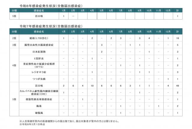 人吉保健所管内全数届出感染症発生状況(2月)