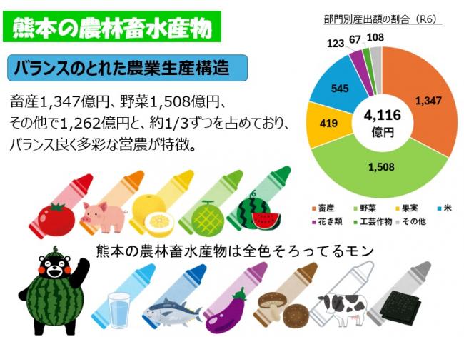 熊本の農林畜水産物