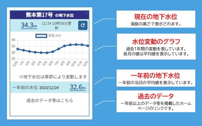 地下水位の見方