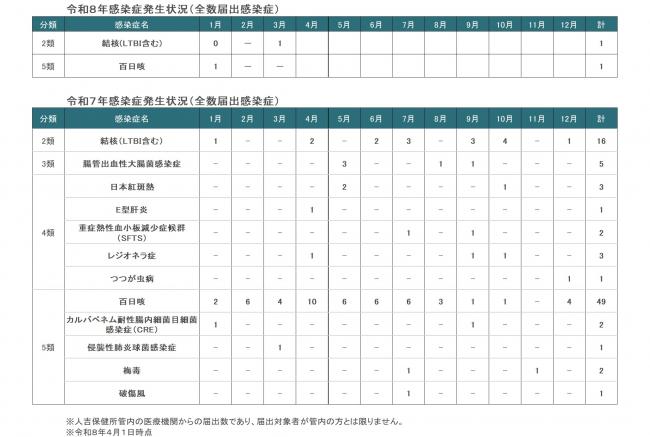 人吉保健所管内全数届出感染症発生状況（3月）