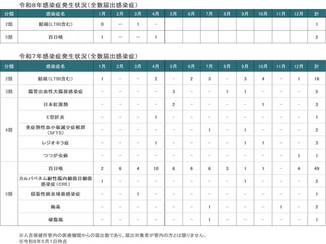 人吉保健所管内全数届出感染症発生状況(4月)