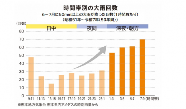 時間帯別の大雨回数