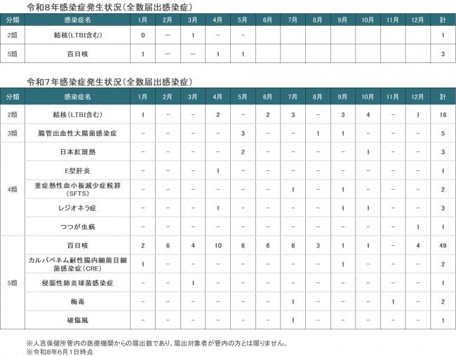 人吉保健所管内全数届出感染症発生状況(5月)