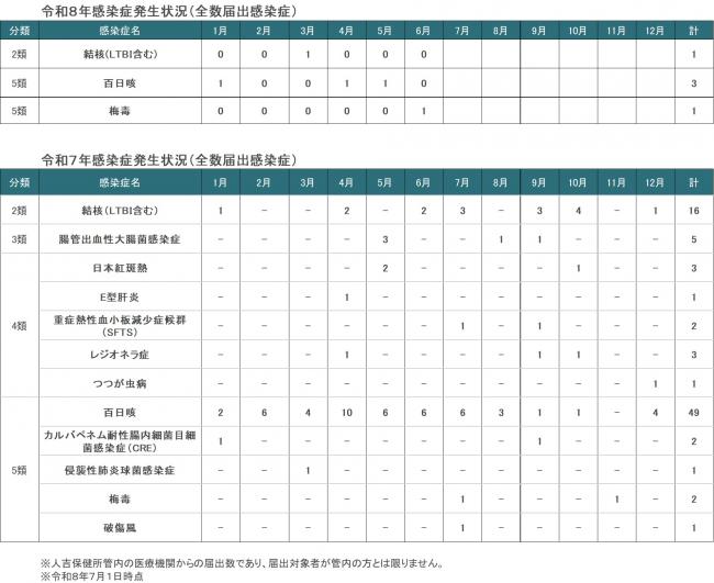 人吉保健所管内全数届出感染症発生状況(6月)