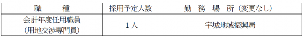 職種 採用予定人数 等