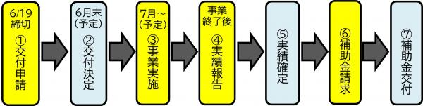 申請から交付の流れ