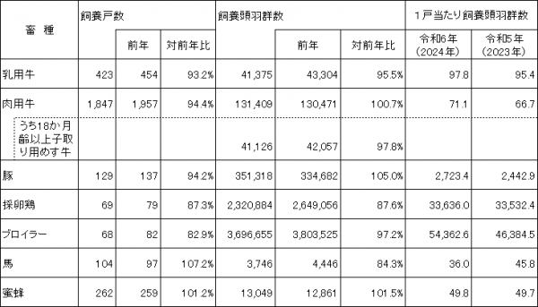 家畜・家きん頭羽群数・戸数の推移
