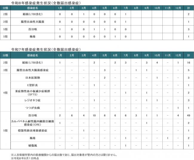 人吉保健所管内全数届出感染症発生状況(7月)