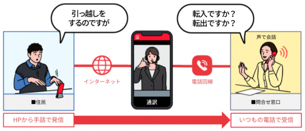 「手話リンク」の流れ図
