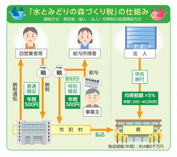 税の仕組み