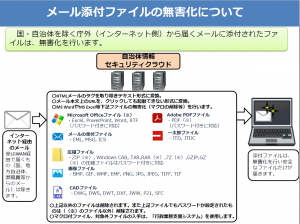 電子メールで送信可能な添付ファイル一覧